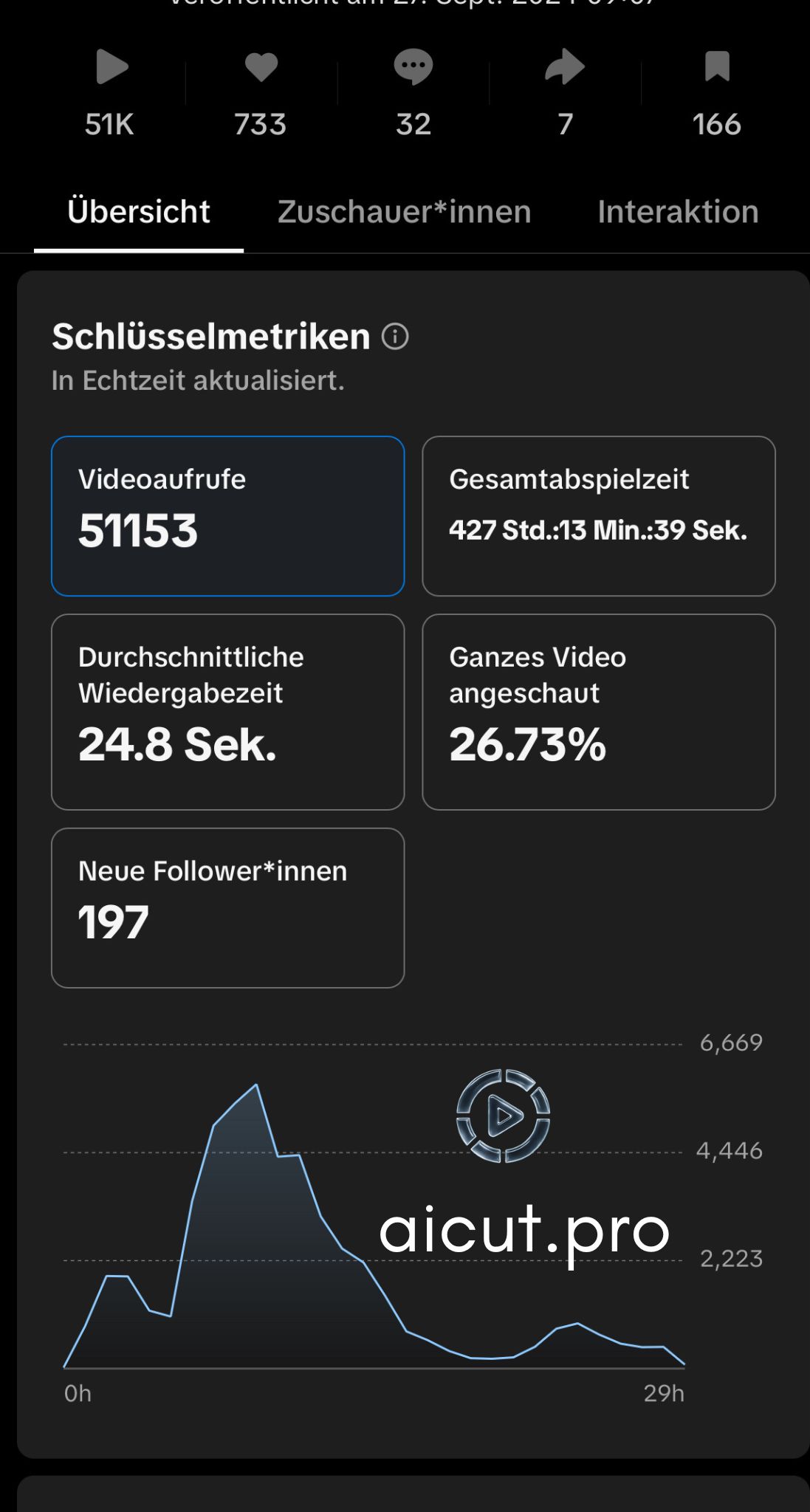 faceless video views results