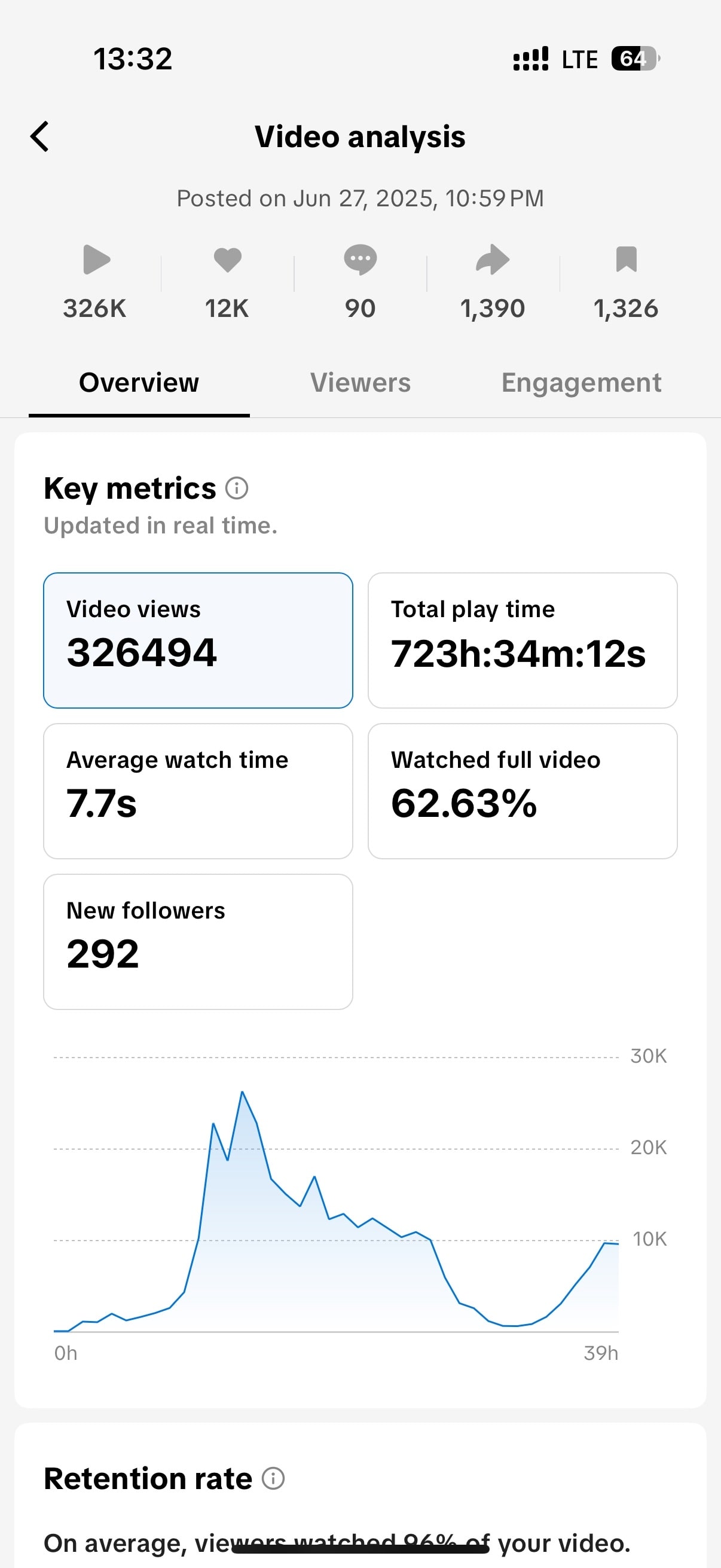 faceless video views results